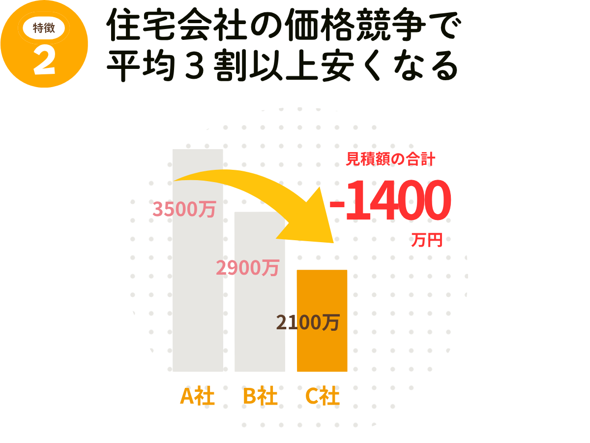 特徴2 住宅会社の価格比較を説明するイメージ